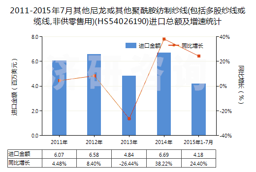 2011-2015年7月其他尼龍或其他聚酰胺紡制紗線(包括多股紗線或纜線,非供零售用)(HS54026190)進(jìn)口總額及增速統(tǒng)計(jì)